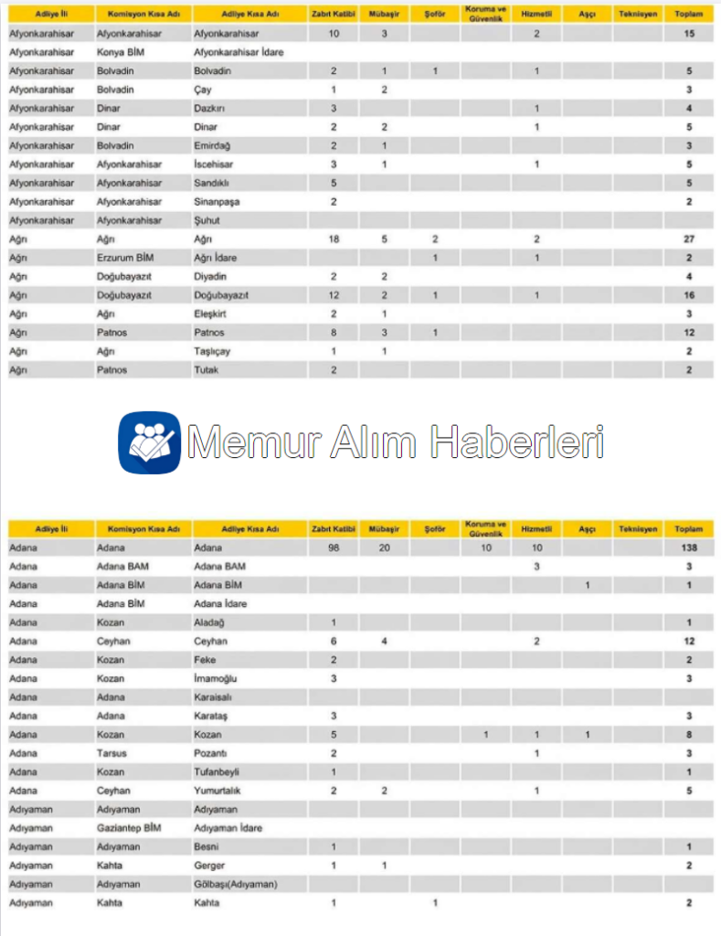 Adalet Bakanlığı 15 Bin Personel Alımı İçin İl İl Kadro Dağılımı Netleşmeye Başladı 2 Adalet Bakanlığı 15 Bin Personel Alımı İçin İl İl Kadro Dağılımı Netleşmeye Başladı
